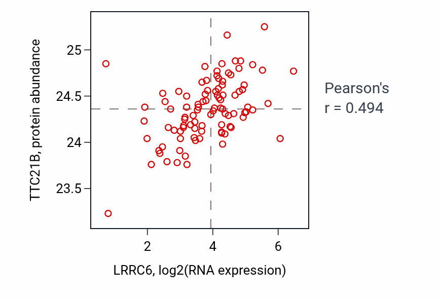 Per-sample scatter of LRRC6 vs TTC21B in UCEC (Pearson r = 0.49).
