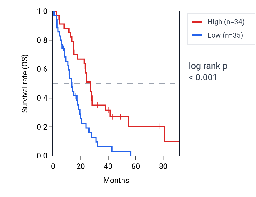 Kaplan&ndash;Meier survival curve for LRRC6 RNA expression in MESO: high vs low expression groups.