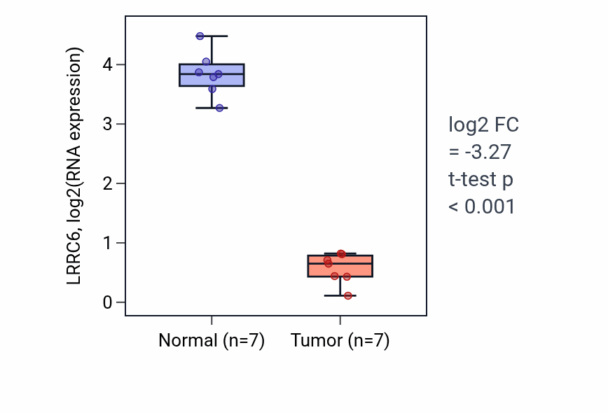 Tumor-vs-normal expression box plot for LRRC6 RNA in KICH.
