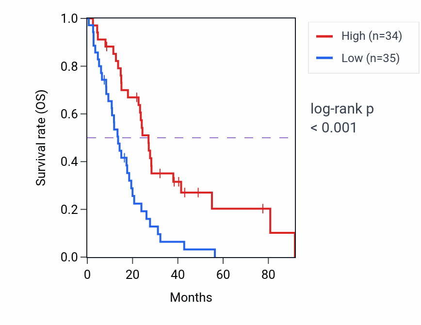 Kaplan&ndash;Meier survival curve for LRRC6 RNA-high vs -low samples in MESO.