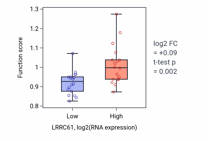 Box plot of Inhibitory synapse assembly in LRRC61-low vs LRRC61-high samples in URINARY_TRACT.