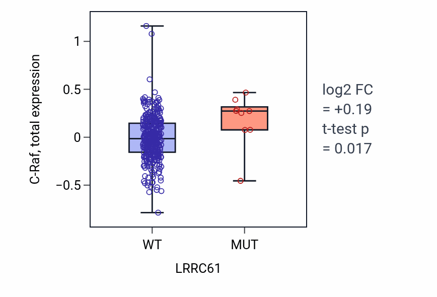 Box plot of C-Raf in LRRC61-low vs LRRC61-high samples in SKCM.