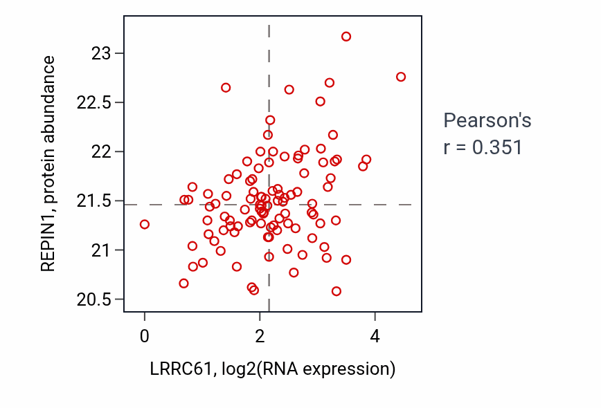 Per-sample scatter of LRRC61 vs REPIN1 in HNSC (Pearson r = 0.35).