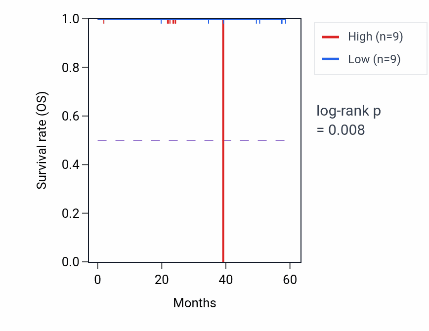 Kaplan&ndash;Meier survival curve for LRRC61 mass-spec protein-high vs -low samples in UCEC.