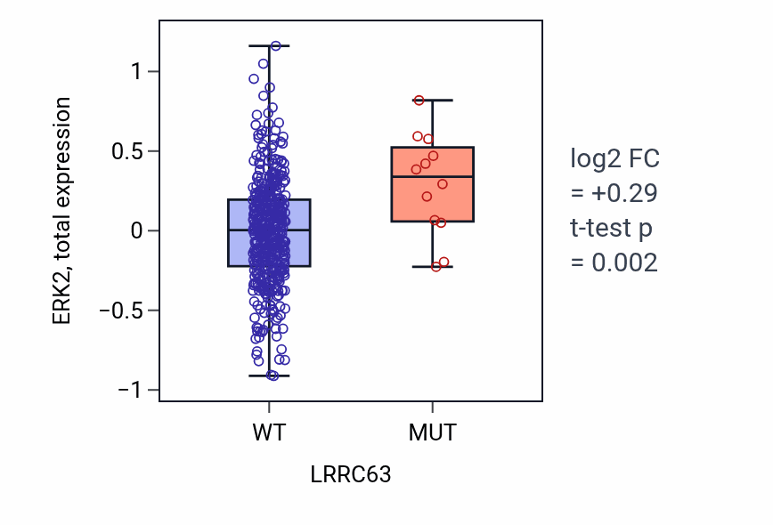 Box plot of ERK2 in LRRC63-low vs LRRC63-high samples in UCEC.
