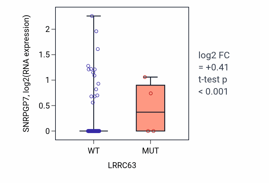 Box plot of SNRPGP7 in LRRC63-low vs LRRC63-high samples in COAD.