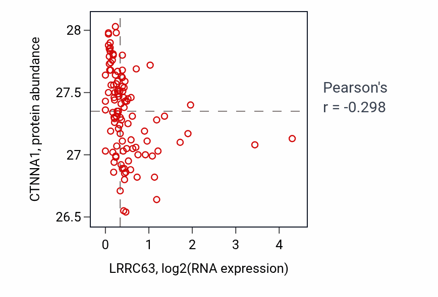 Per-sample scatter of LRRC63 vs CTNNA1 in HNSC (Pearson r = -0.30).