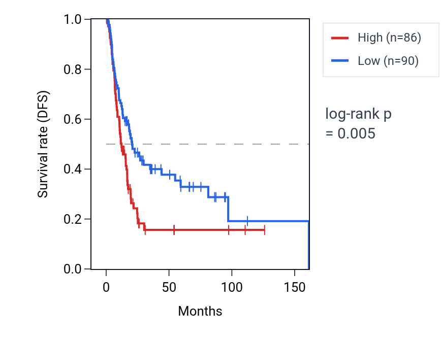 Kaplan&ndash;Meier survival curve for LRRC63 RNA expression in BLCA: high vs low expression groups.