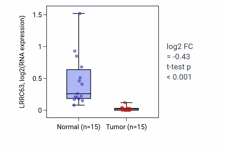 Tumor-vs-normal expression box plot for LRRC63 RNA in KICH.