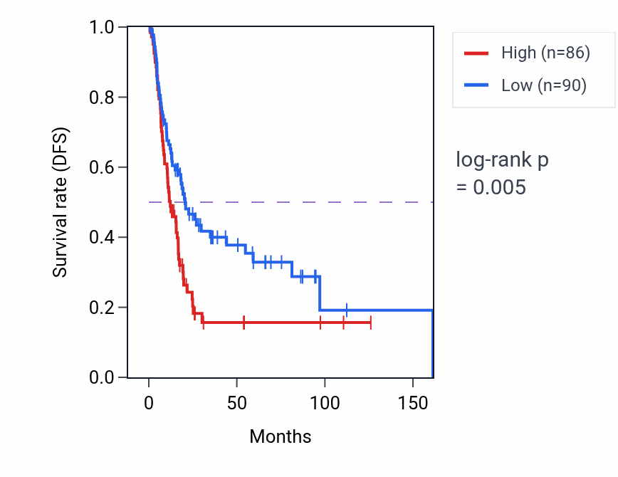 Kaplan&ndash;Meier survival curve for LRRC63 RNA-high vs -low samples in BLCA.