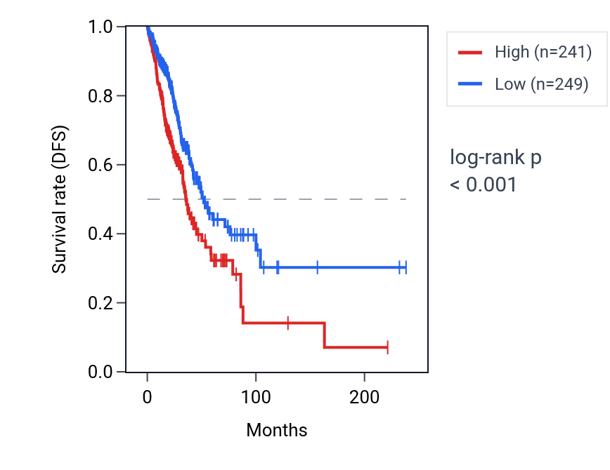 Kaplan&ndash;Meier survival curve for LRRC66 RNA expression in LUAD: high vs low expression groups.