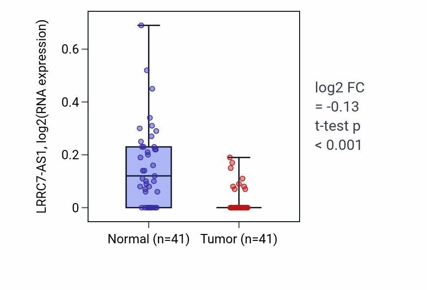 Tumor-vs-normal expression box plot for LRRC7-AS1 in THCA.