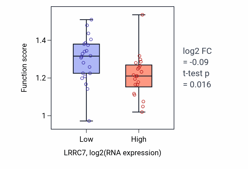 Box plot of Neurotransmitter receptor transport, endosome to postsynaptic membrane in LRRC7-low vs LRRC7-high samples in UPPER_AERODIGESTIVE_TRACT.