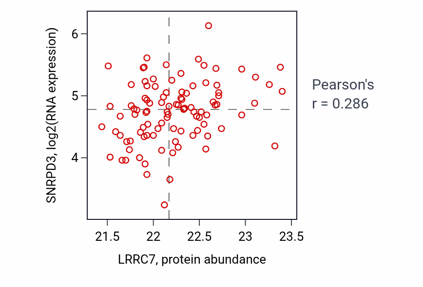 Per-sample scatter of LRRC7 vs SNRPD3 in GBM (Pearson r = 0.29).