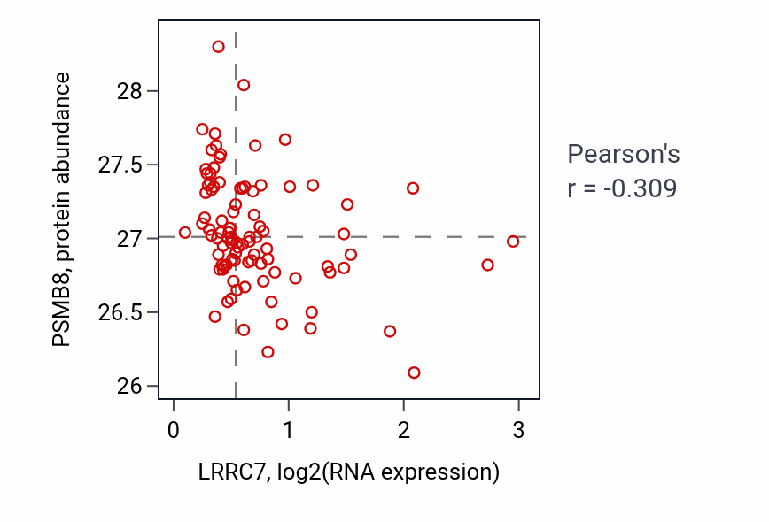 Per-sample scatter of LRRC7 vs PSMB8 in UCEC (Pearson r = -0.31).
