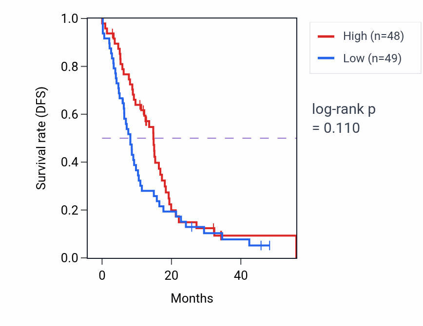 Kaplan&ndash;Meier survival curve for LRRC7 mass-spec protein-high vs -low samples in GBM.