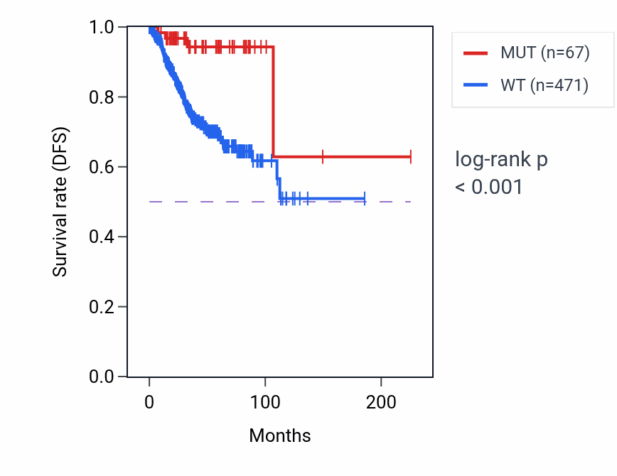 Kaplan&ndash;Meier survival curve for LRRC7 mutant vs wild-type samples in UCEC.