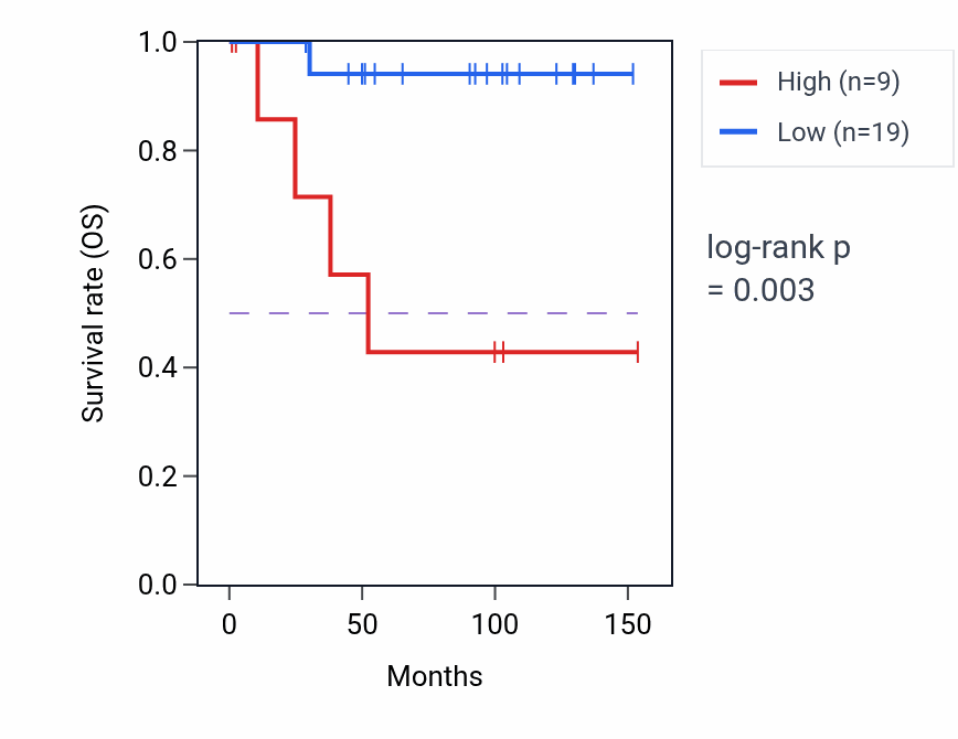 Kaplan&ndash;Meier survival curve for LRRC7 RNA-high vs -low samples in KICH.
