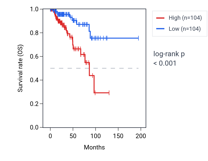 Kaplan&ndash;Meier survival curve for LRRC70 RNA expression in KIRP: high vs low expression groups.