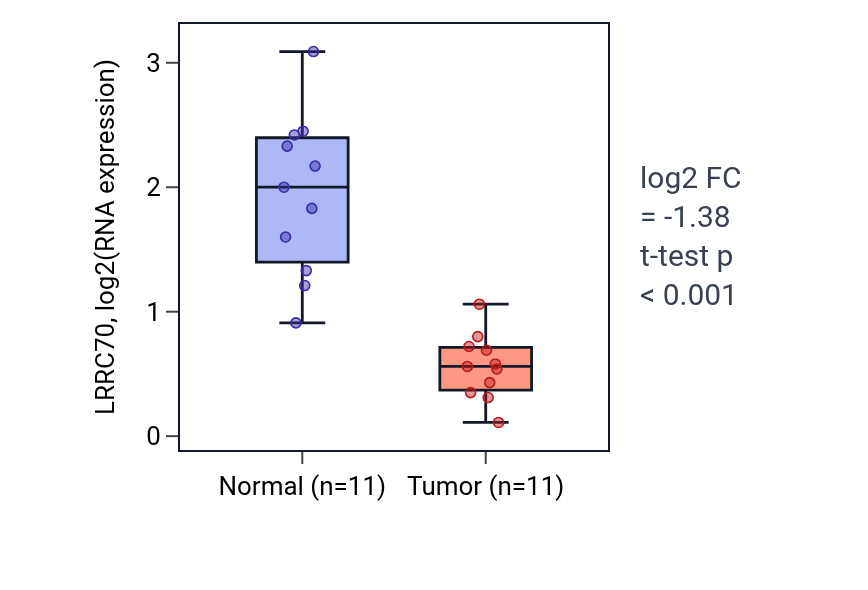 Tumor-vs-normal expression box plot for LRRC70 in KICH.