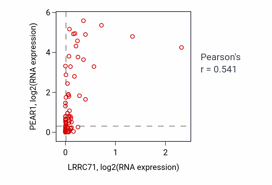 Per-sample scatter of LRRC71 vs PEAR1 in BLOOD_Leukemia (Pearson r = 0.54).