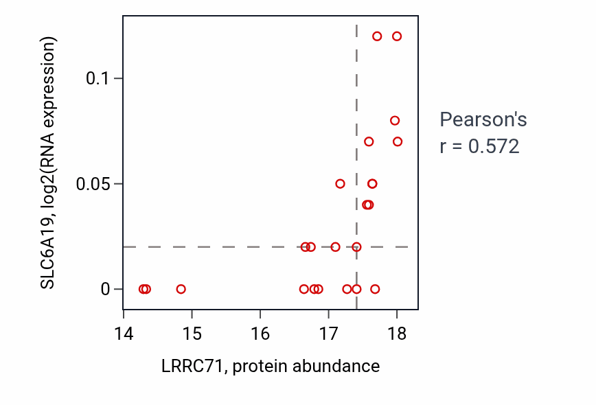 Per-sample scatter of LRRC71 vs SLC6A19 in LUAD (Pearson r = 0.57).