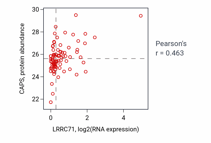 Per-sample scatter of LRRC71 vs CAPS in OV (Pearson r = 0.46).