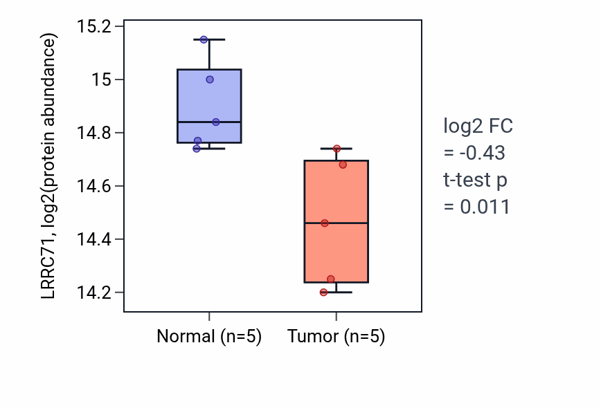 Tumor-vs-normal mass-spec protein box plot for LRRC71 in LSCC.