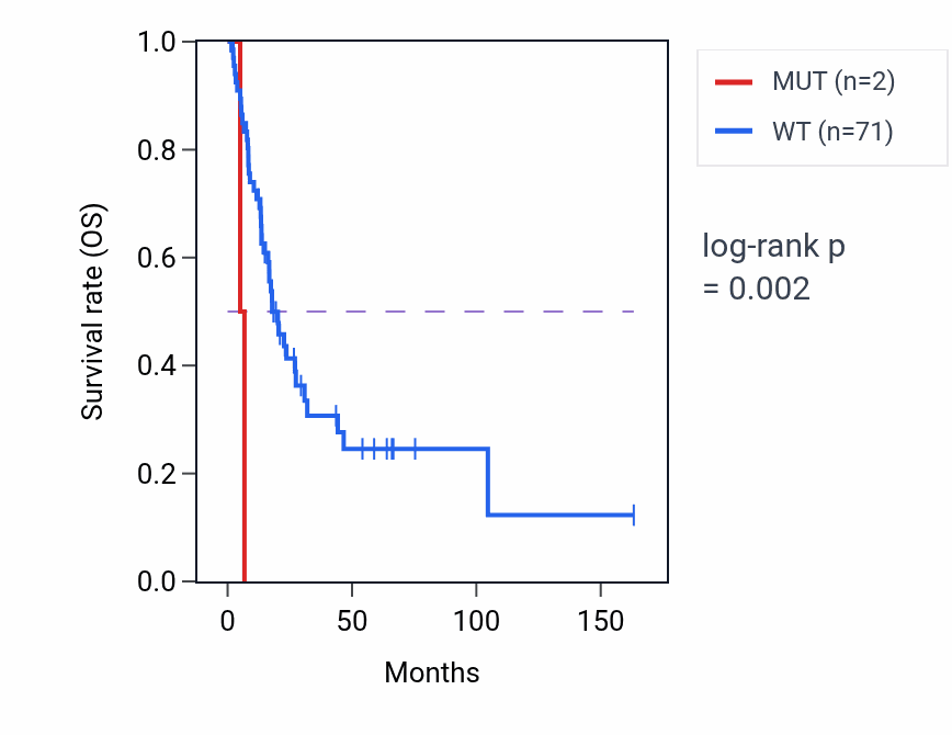 Kaplan&ndash;Meier survival curve for LRRC71 mutant vs wild-type samples in BLCA.