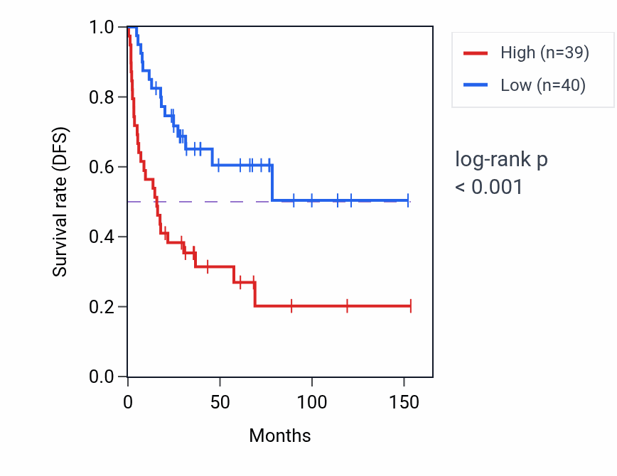 Kaplan&ndash;Meier survival curve for LRRC71 RNA-high vs -low samples in ACC.