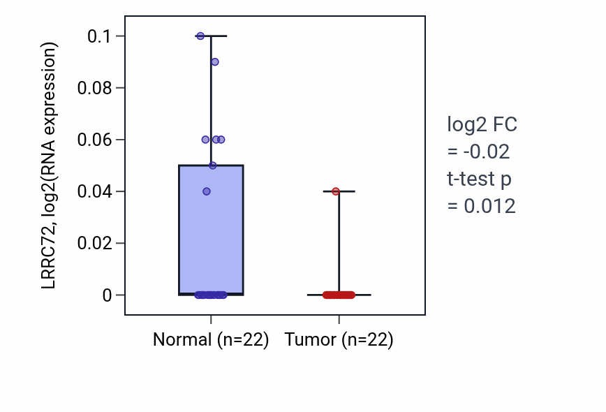 Tumor-vs-normal expression box plot for LRRC72 in KICH.