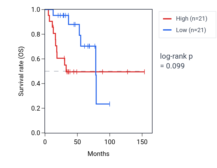 Kaplan&ndash;Meier survival curve for LRRC73 RNA expression in ACC: high vs low expression groups.