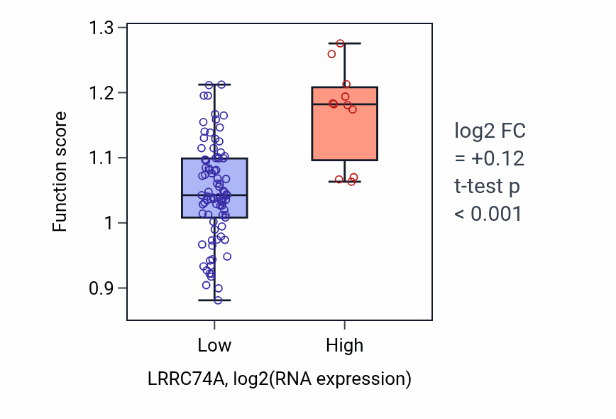 Box plot of Regulation of T cell migration in LRRC74A-low vs LRRC74A-high samples in BLOOD_Leukemia.