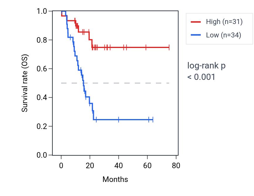 Kaplan&ndash;Meier survival curve for LRRC74A RNA expression in PAAD: high vs low expression groups.