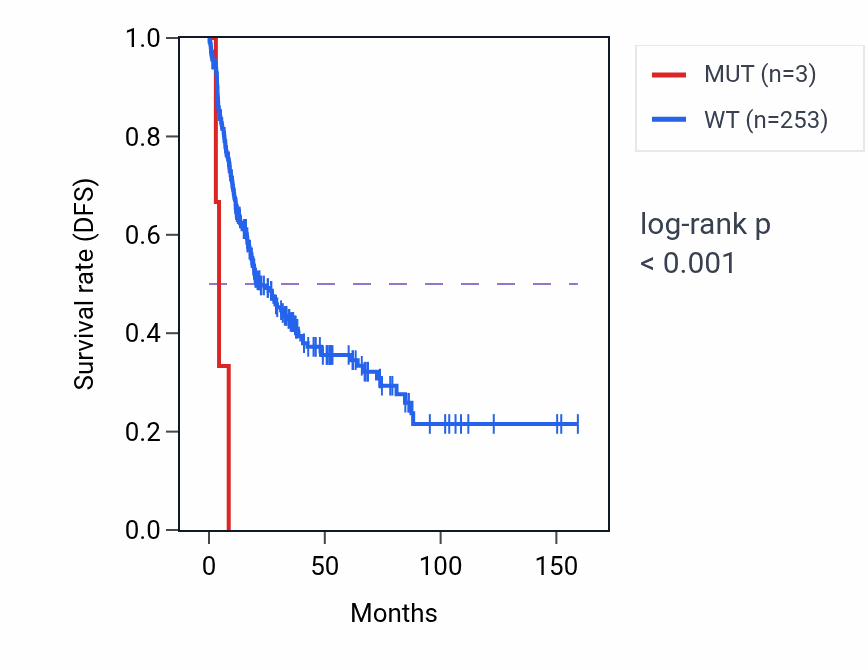 Kaplan&ndash;Meier survival curve for LRRC74A mutant vs wild-type samples in SARC.