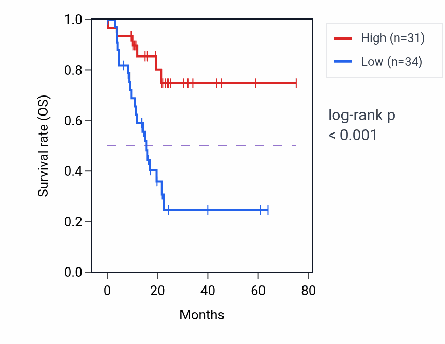 Kaplan&ndash;Meier survival curve for LRRC74A RNA-high vs -low samples in PAAD.