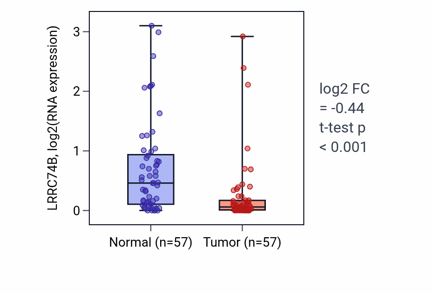 Tumor-vs-normal expression box plot for LRRC74B in LUAD.