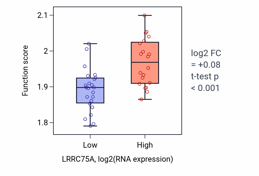Box plot of Mitochondrial electron transport, cytochrome c to oxygen in LRRC75A-low vs LRRC75A-high samples in UPPER_AERODIGESTIVE_TRACT.