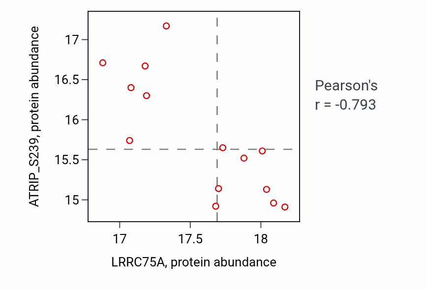 Per-sample scatter of LRRC75A vs ATRIP_S239 in LUAD (Pearson r = -0.79).