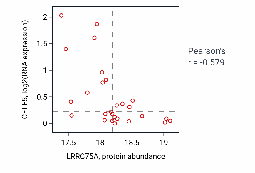 Per-sample scatter of LRRC75A vs CELF5 in COAD (Pearson r = -0.58).