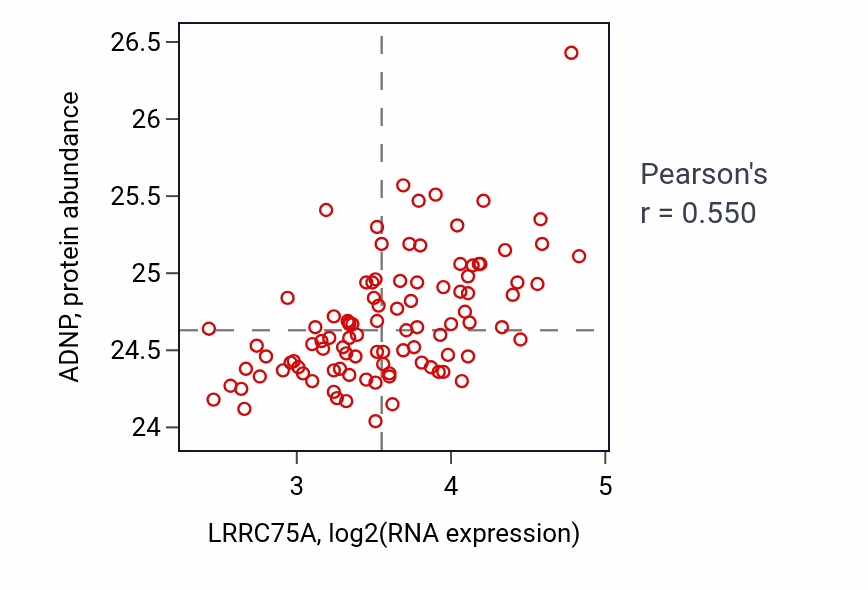 Per-sample scatter of LRRC75A vs ADNP in GBM (Pearson r = 0.55).