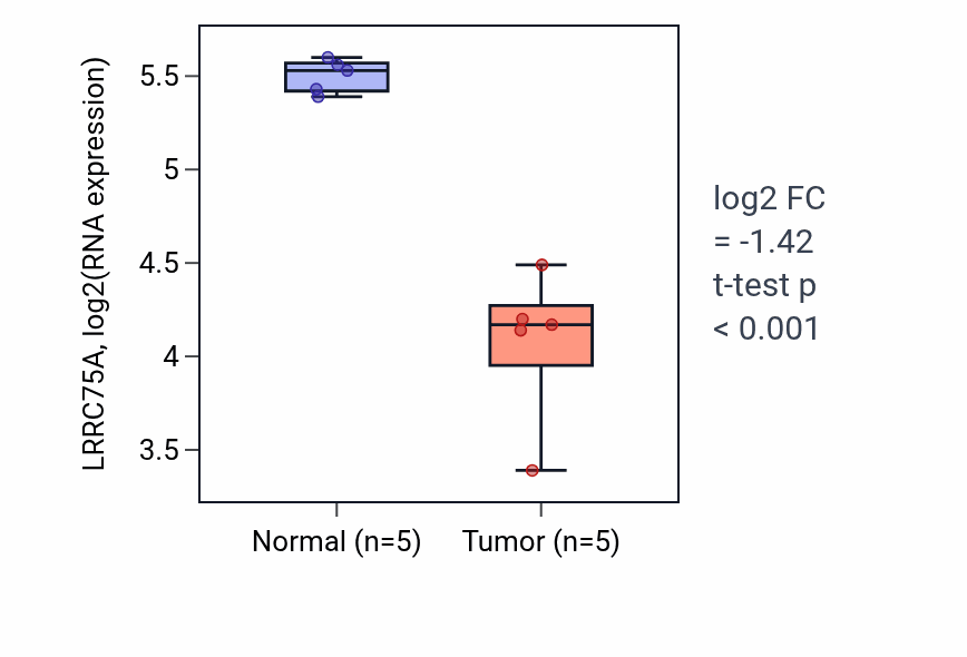 Tumor-vs-normal expression box plot for LRRC75A RNA in COAD.
