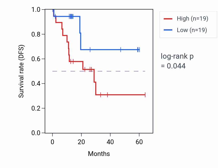 Kaplan&ndash;Meier survival curve for LRRC75A mass-spec protein-high vs -low samples in LUAD.