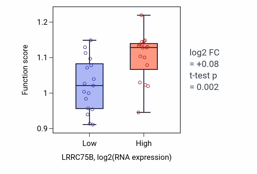 Box plot of Sulfur amino acid metabolic process in LRRC75B-low vs LRRC75B-high samples in KIDNEY.