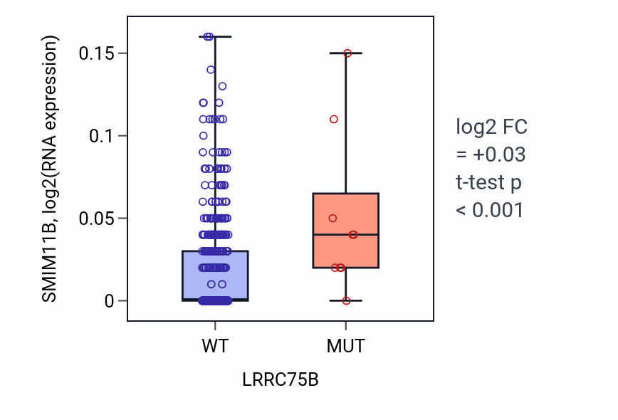Box plot of SMIM11B in LRRC75B-low vs LRRC75B-high samples in UCEC.