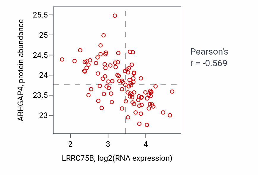 Per-sample scatter of LRRC75B vs ARHGAP4 in GBM (Pearson r = -0.57).