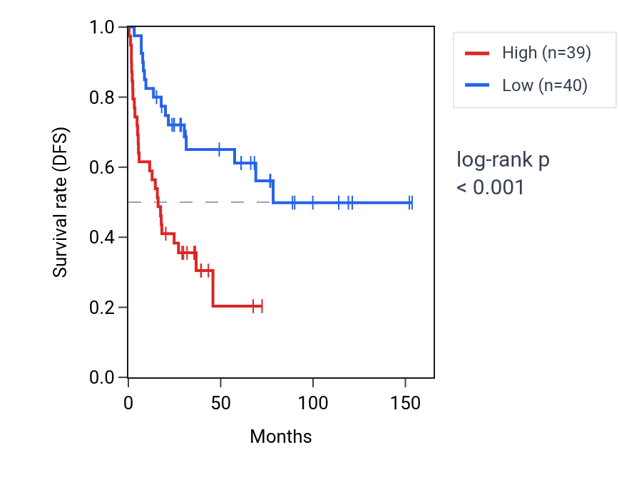 Kaplan&ndash;Meier survival curve for LRRC75B RNA expression in ACC: high vs low expression groups.