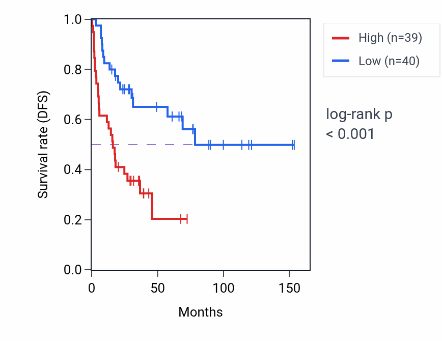Kaplan&ndash;Meier survival curve for LRRC75B RNA-high vs -low samples in ACC.