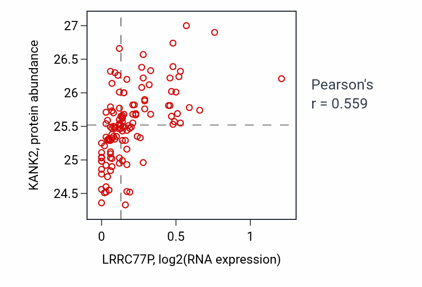 Per-sample scatter of LRRC77P vs KANK2 in BRCA (Pearson r = 0.56).