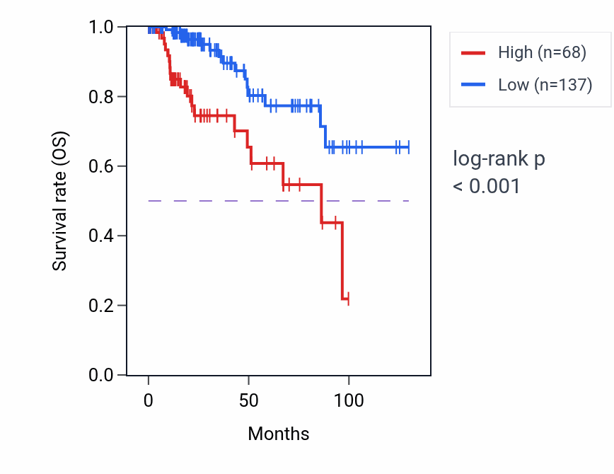 Kaplan&ndash;Meier survival curve for LRRC77P RNA-high vs -low samples in KIRP.
